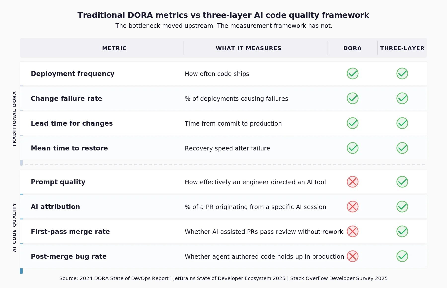 Comparison table showing traditional DORA metrics cover four delivery measures while the three-layer AI framework adds prompt quality, AI attribution, first-pass merge rate, and post-merge bug rate