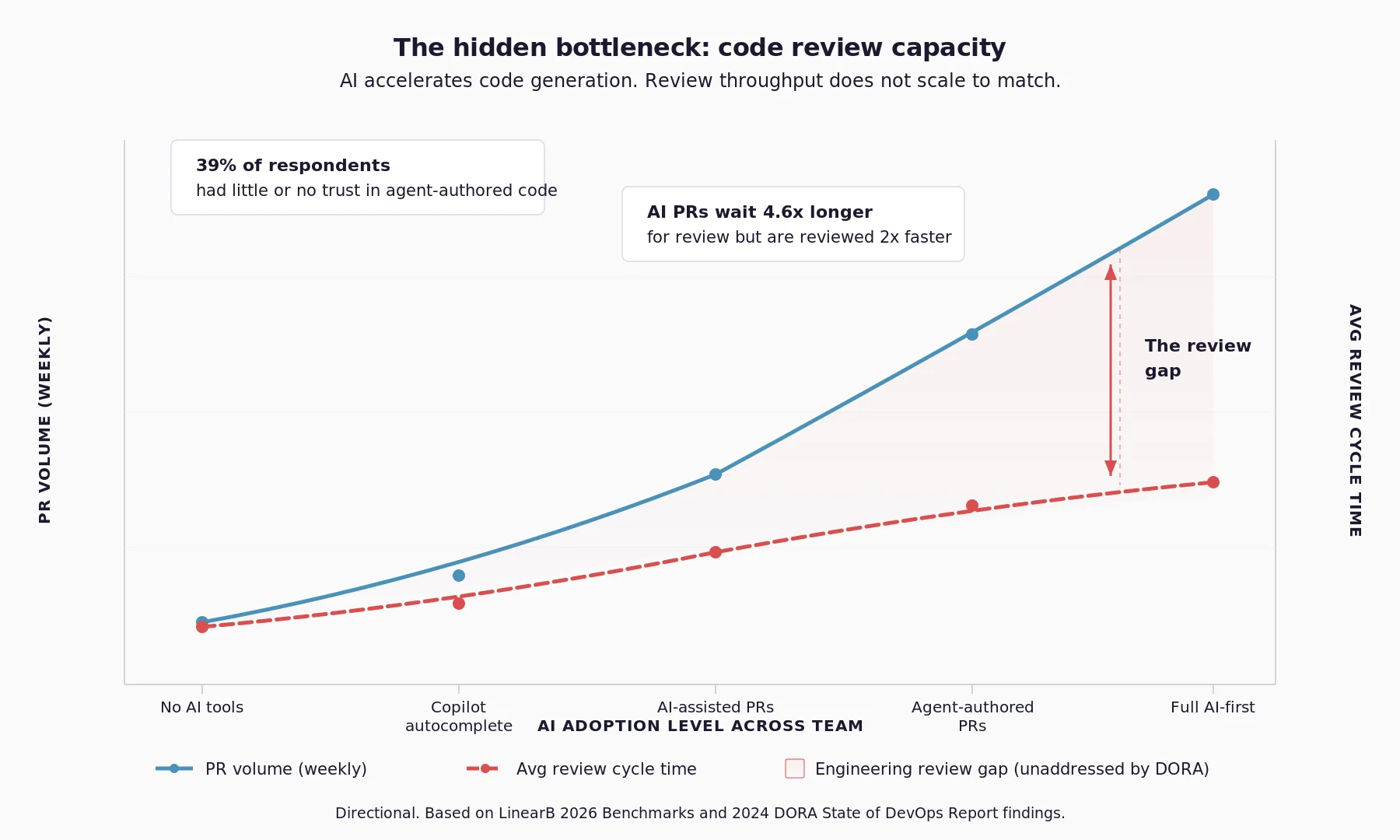 Chart showing AI adoption driving PR volume while review capacity stays flat, lengthening review cycles
