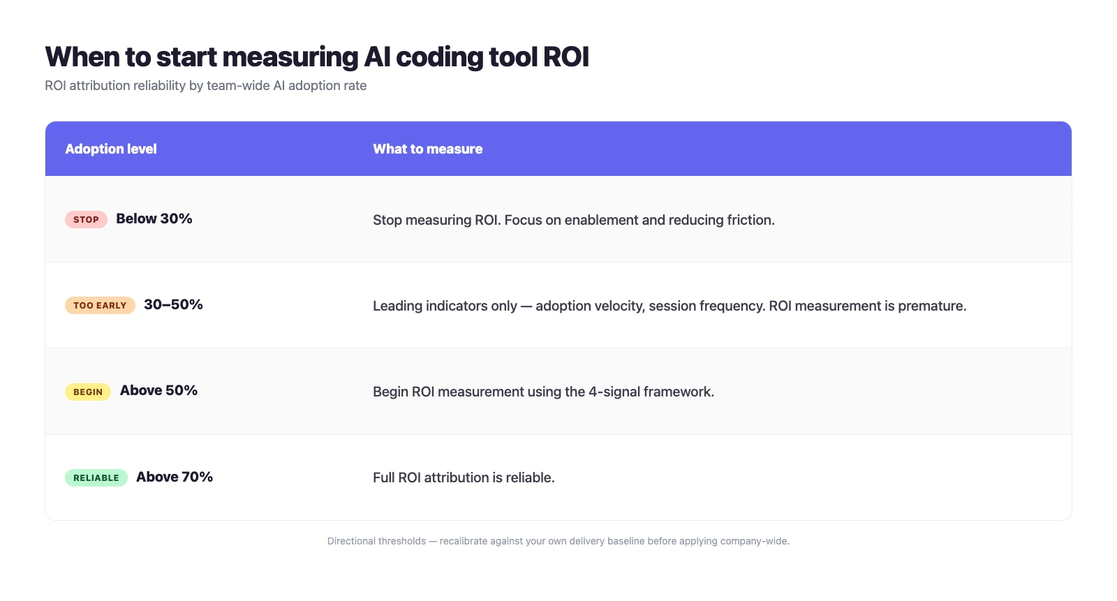 Table showing ROI measurement guidance by AI adoption level: stop measuring below 30%, leading indicators only from 30-50%, begin ROI measurement above 50%, and full attribution reliable above 70%