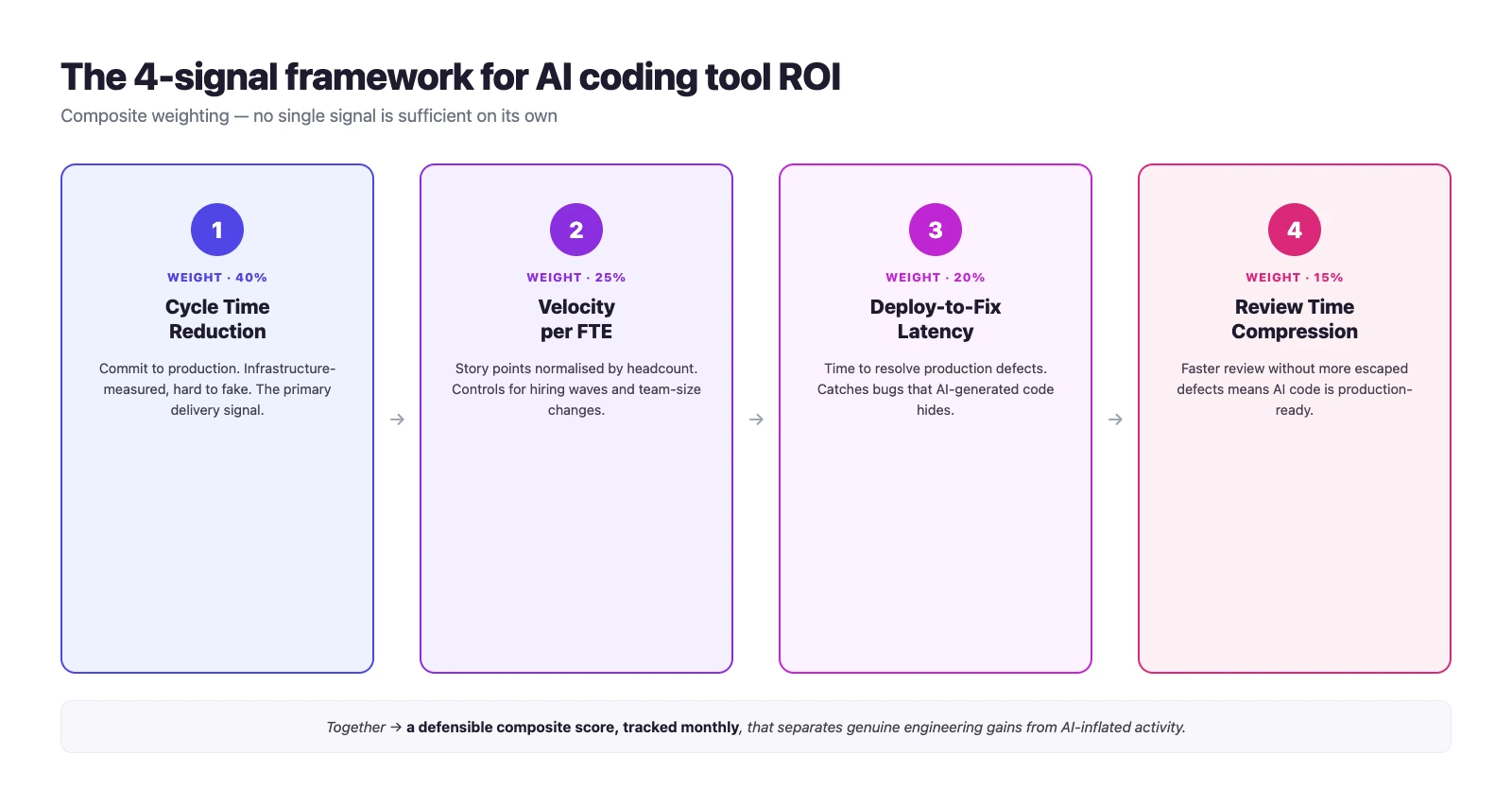 Four-card diagram of the AI coding tool ROI framework: cycle time reduction weighted 40%, velocity per FTE weighted 25%, deploy-to-fix latency weighted 20%, and review time compression weighted 15%