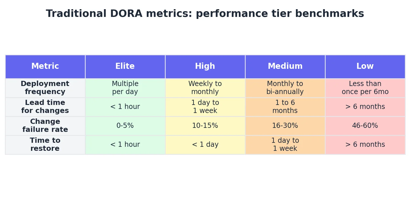DORA performance benchmarks showing elite, high, medium, and low team classifications across deployment frequency and lead time