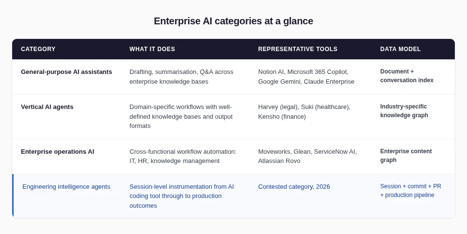 Comparison table of engineering intelligence agents versus enterprise operations AI across data model, instrumentation layer, output type, and access control