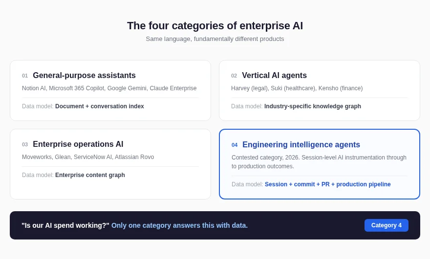 Overview of the four enterprise AI categories: general-purpose assistants, vertical AI agents, enterprise operations AI, and engineering intelligence agents