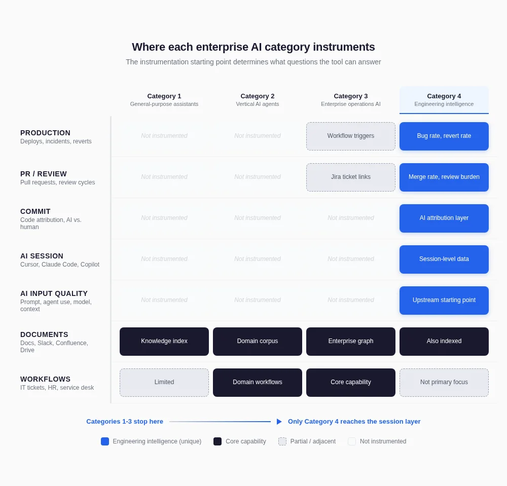Diagram showing where each enterprise AI category instruments: document layer for Glean, workflow layer for Moveworks, and session layer for engineering intelligence agents