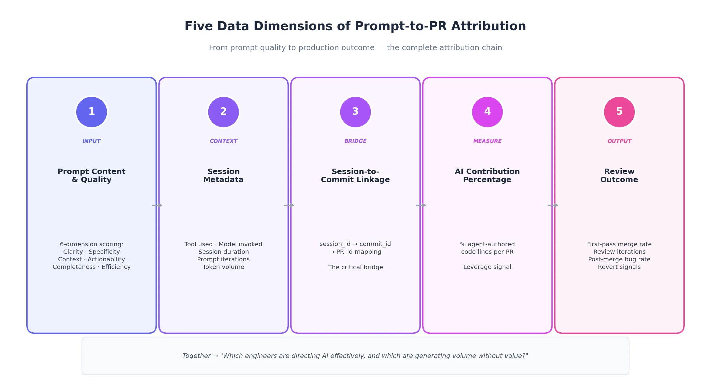 Infographic showing five data dimensions of prompt-to-PR attribution: AI input quality, session metadata, session-to-commit linkage, AI contribution percentage, and review outcome, connected in sequence