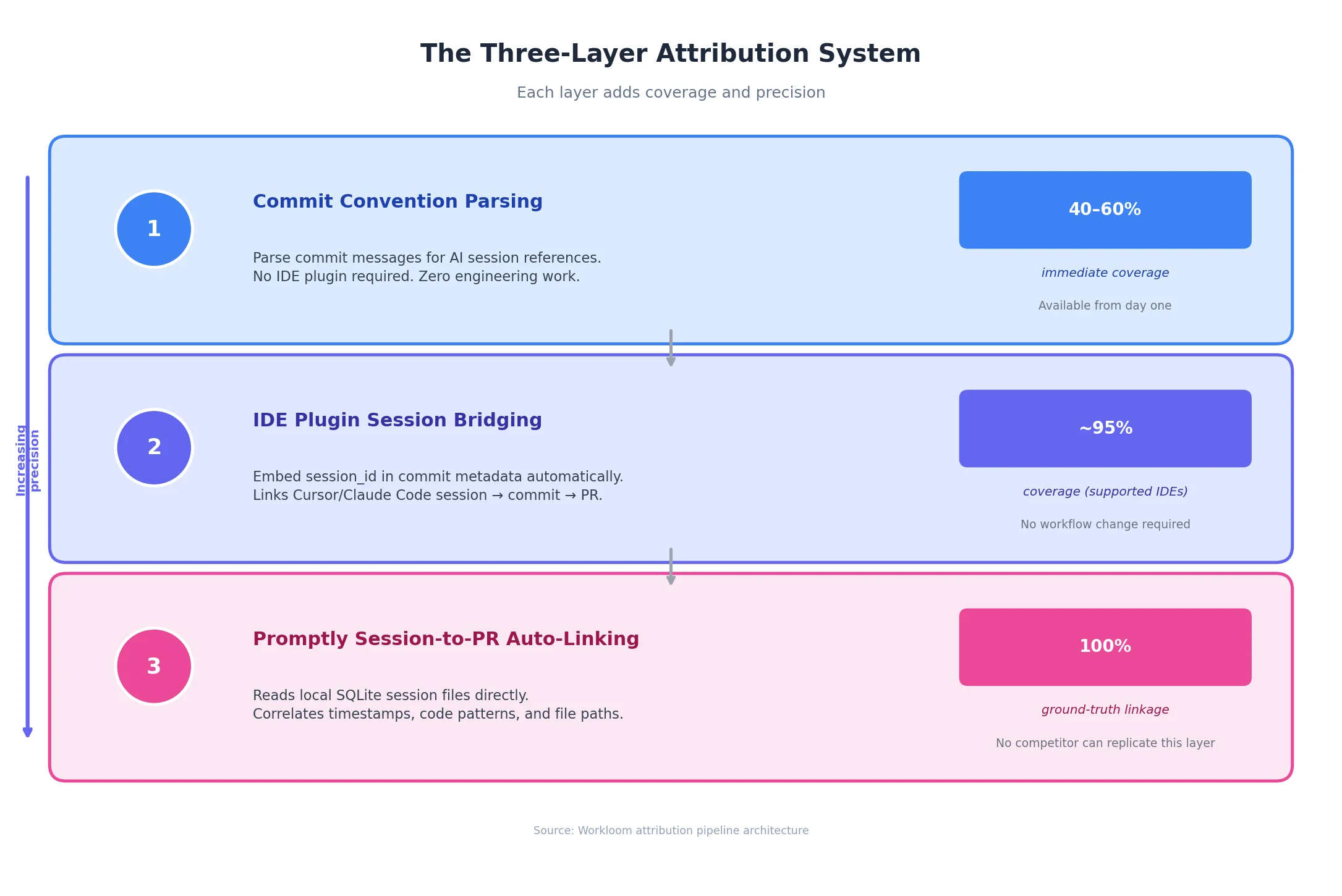 Three layers of attribution: commit-level parsing at top, IDE instrumentation in middle, local session capture at bottom