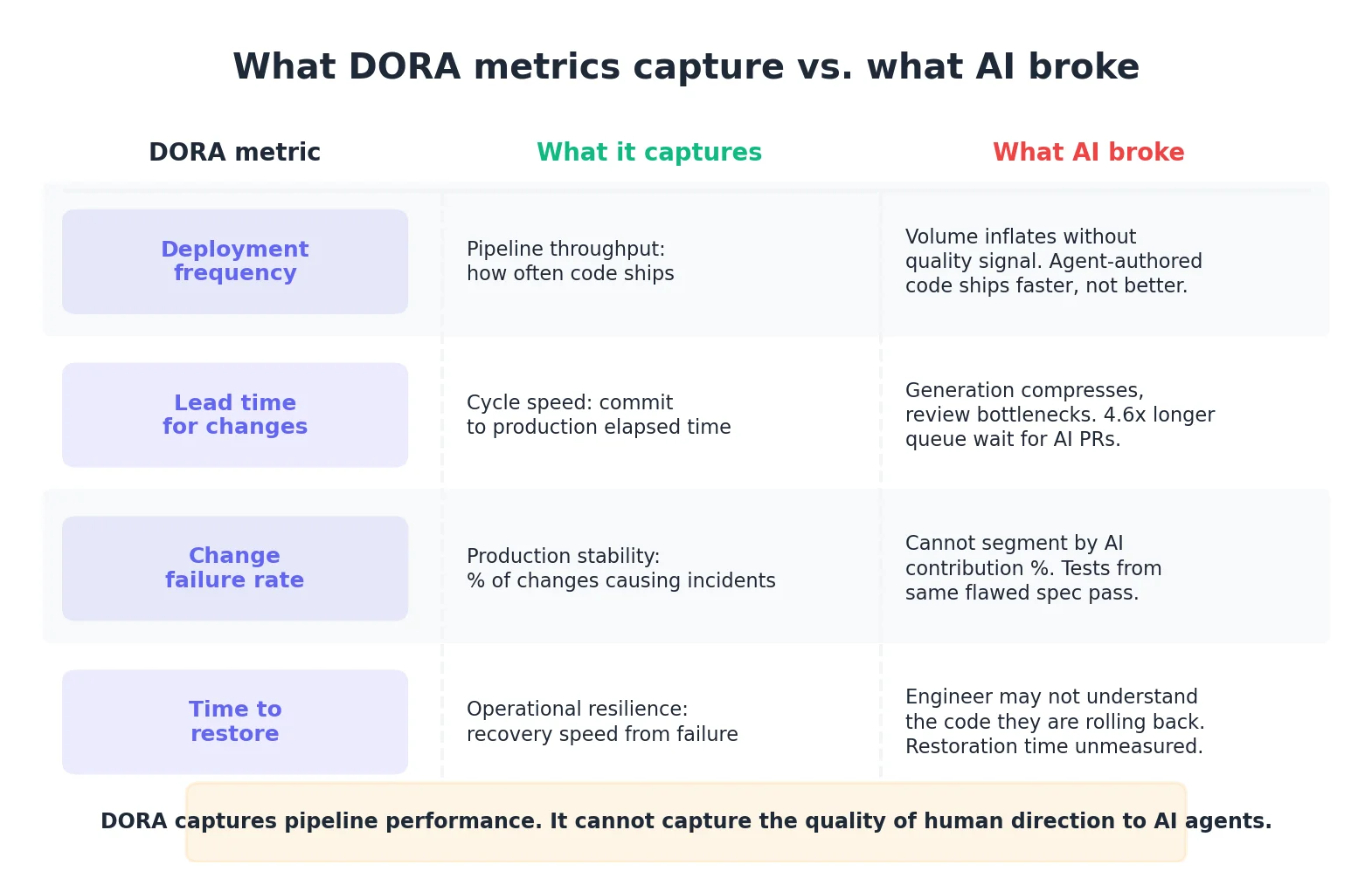 DORA metrics versus AI measurement blind spots: the three gaps AI coding tools introduced into traditional delivery measurement