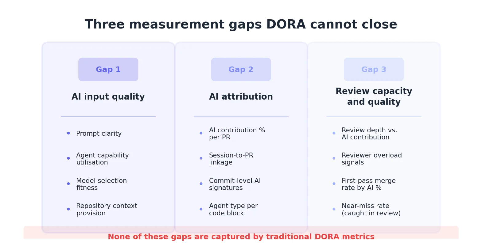 Three measurement gaps in DORA for AI-augmented teams: AI input quality, AI attribution, and review capacity