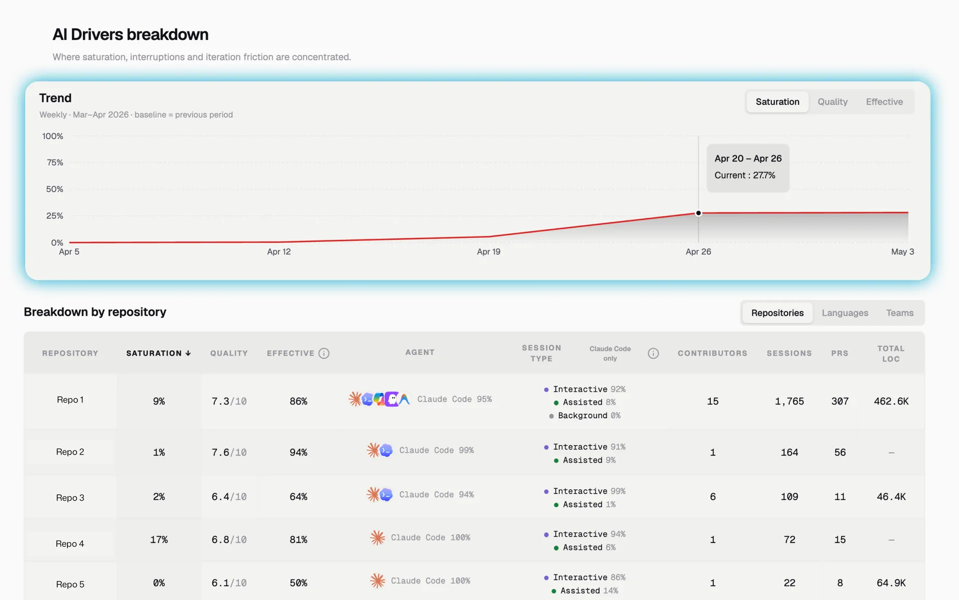 Saturation dashboard