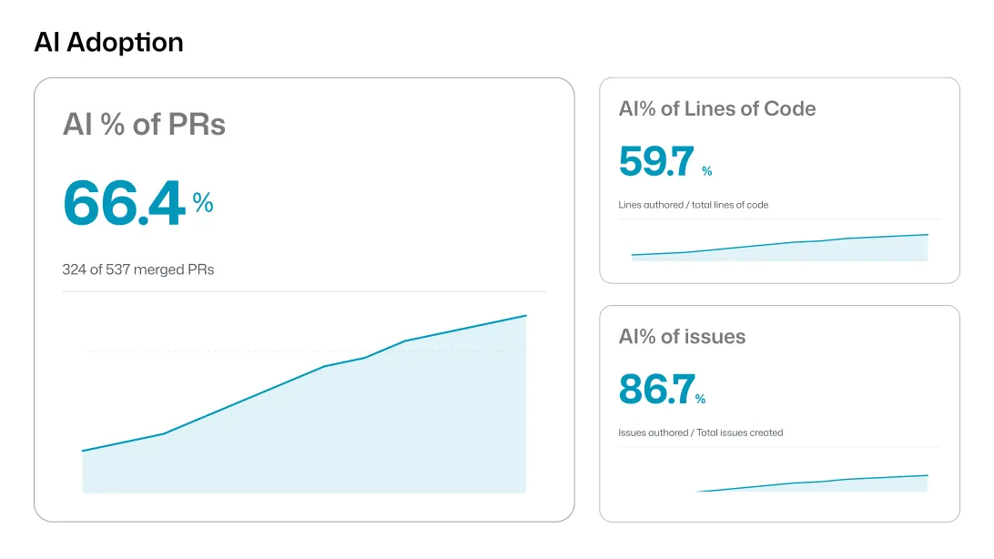 AI Adoption dashboard