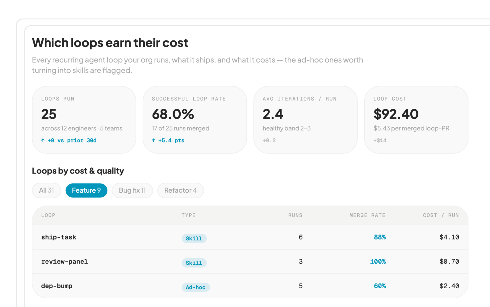 Which agent loops earn their cost, by run volume, merge rate and cost per run