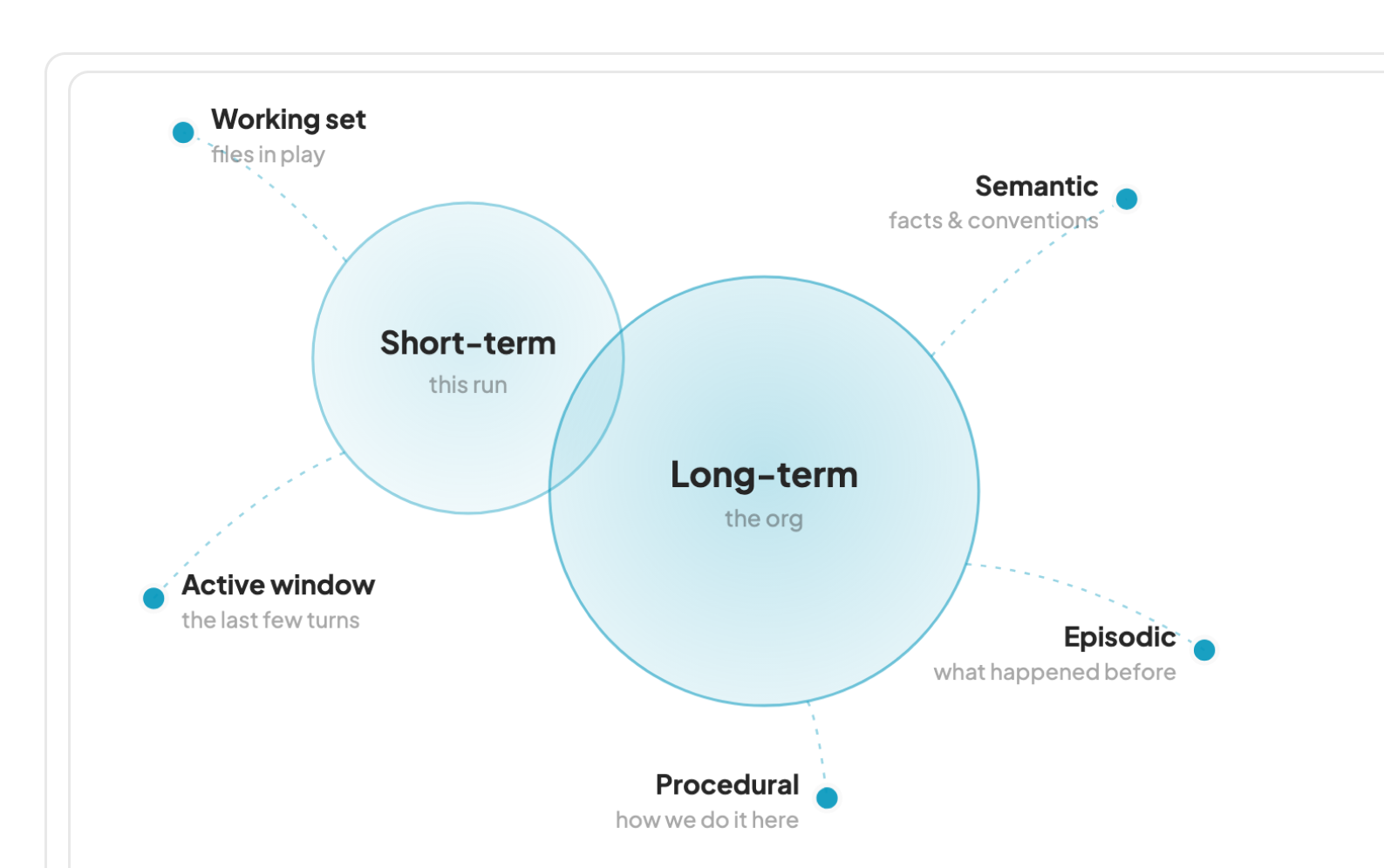 A map of enterprise memory: short-term and long-term at the centre, with semantic, episodic and procedural memory around them