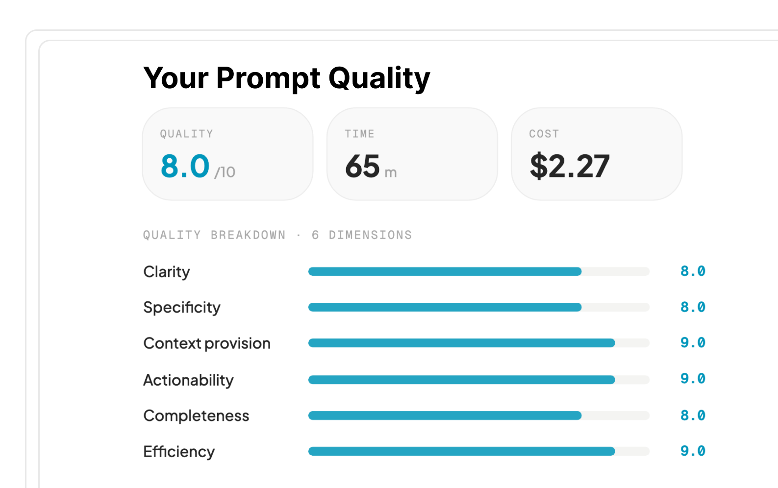 A prompt's quality score broken into six dimensions, with the coaching read of what the practice gets right
