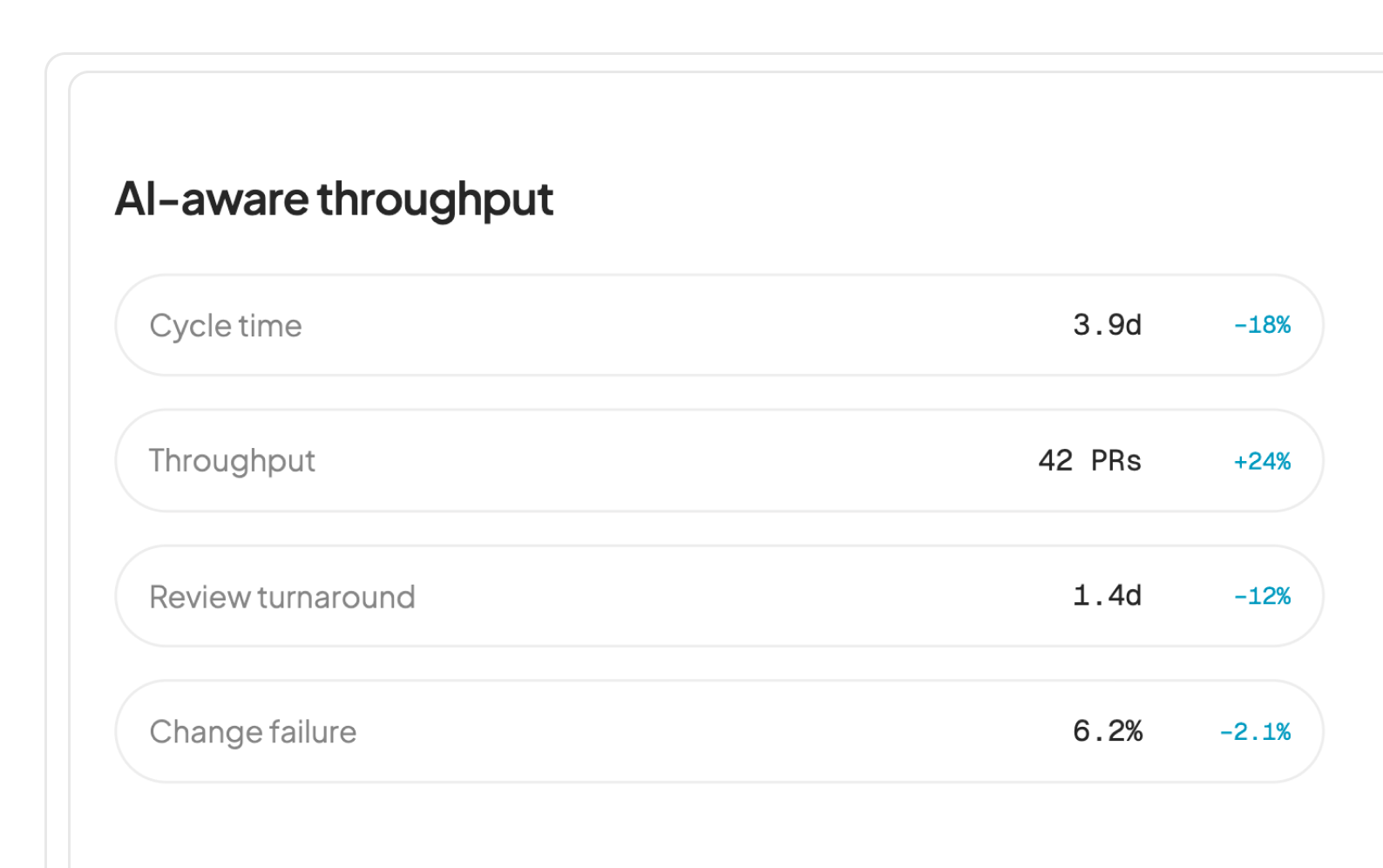 AI-aware throughput: cycle time, throughput, review turnaround and change failure, with a team throughput card
